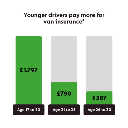 Commercial Van Insurance | Compare 