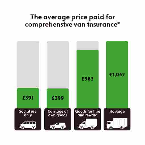 Compare Van Insurance You Could Save Up To 283 Gocompare