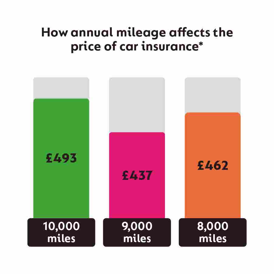 Compare Cheap Car Insurance Quotes Gocompare