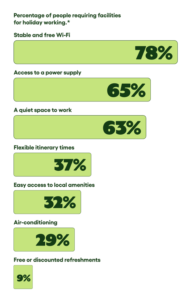 Bar chart showing the percentage of people requiring facilities for holiday working.