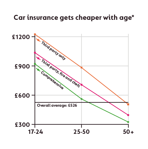 Average Cost Of Car Insurance For 70-year-old Average Cost Of Car