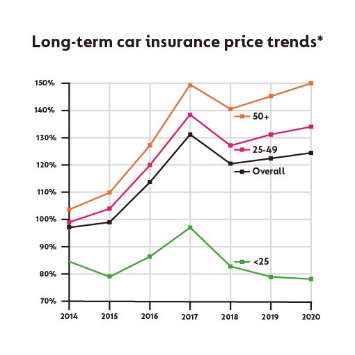 How much does UK car insurance cost?