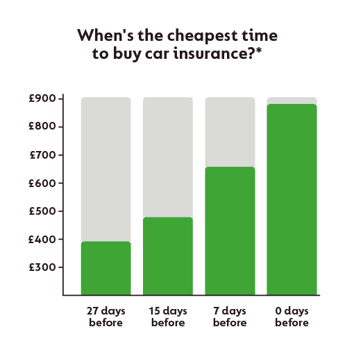 Cheapest time to buy car insurance