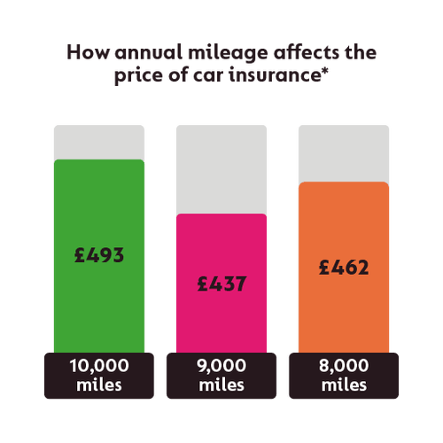 How your mileage affects your car insurance costs