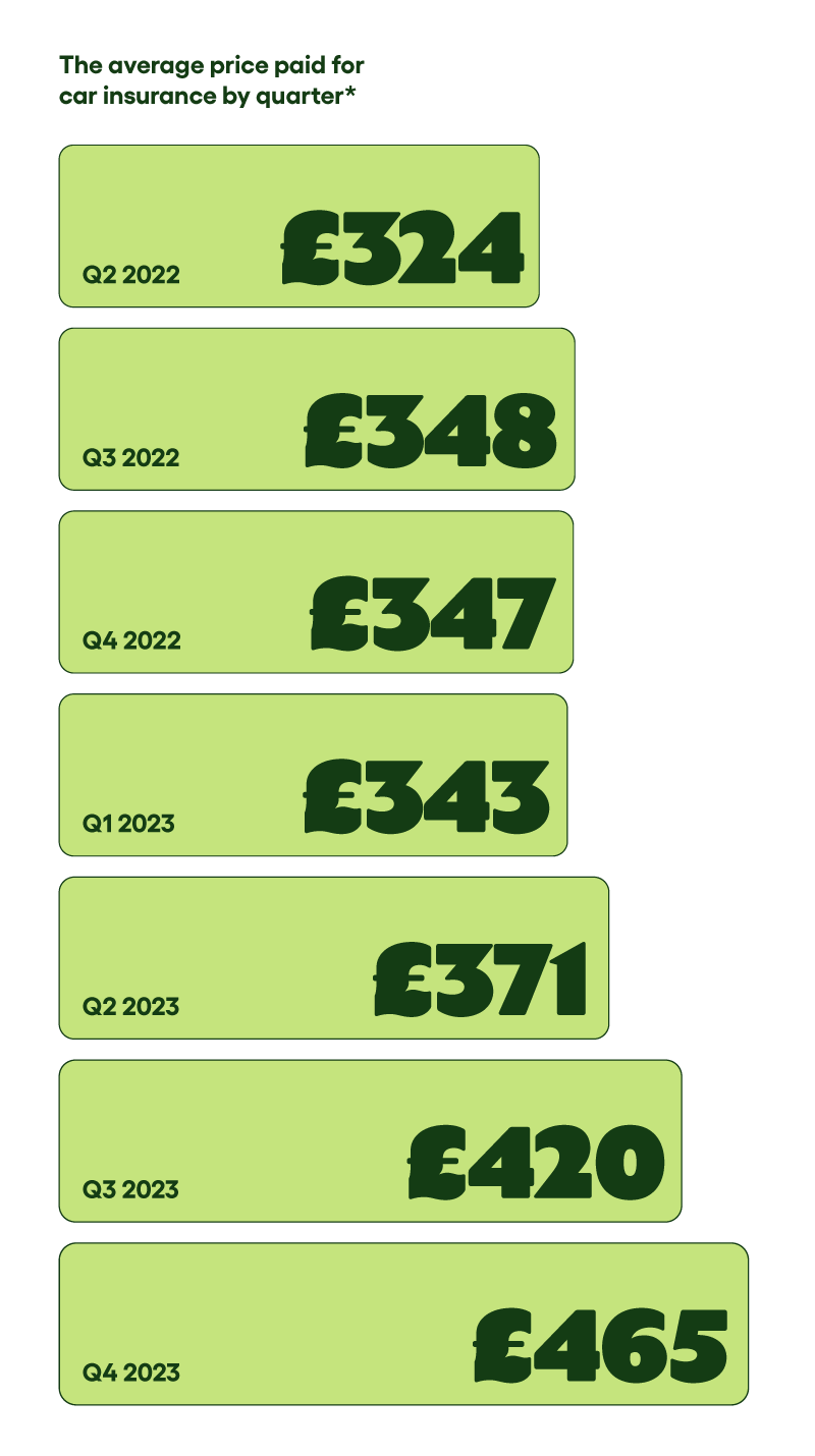 How much does UK car insurance cost?