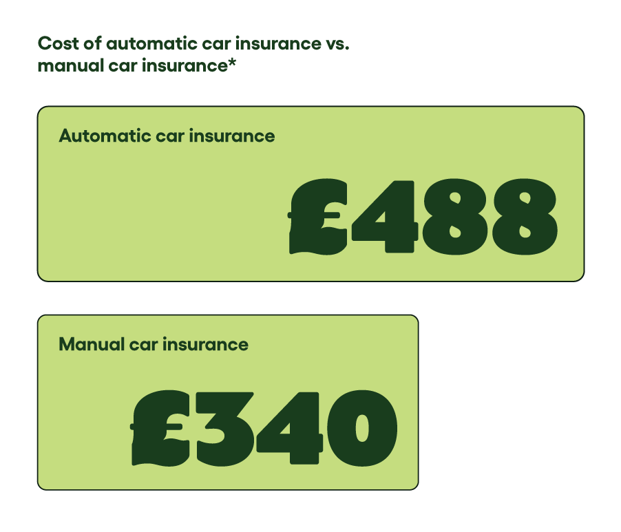 Automatic car insurance