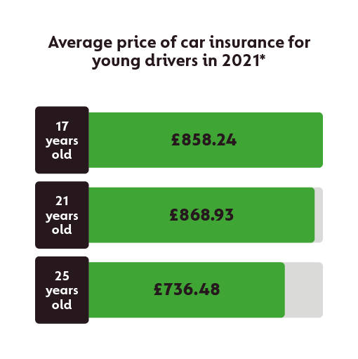 cost of car insurance for young drivers
