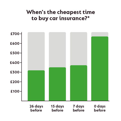 Cheapest time to buy car insurance