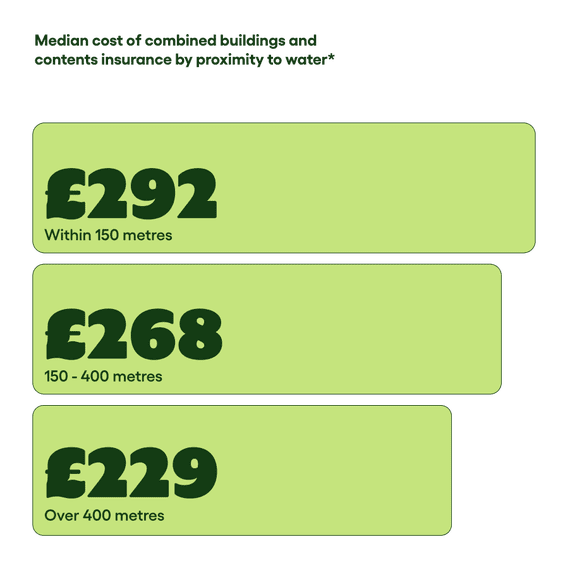 Compare Home Insurance for Flood-Risk Areas | Go.Compare