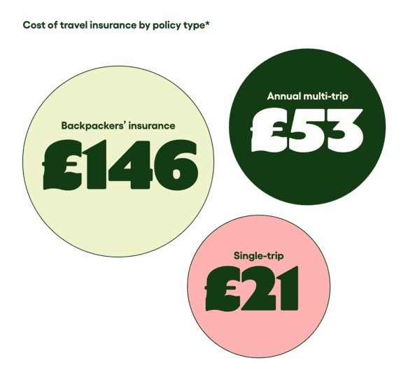 Cost of travel insurance by policy type