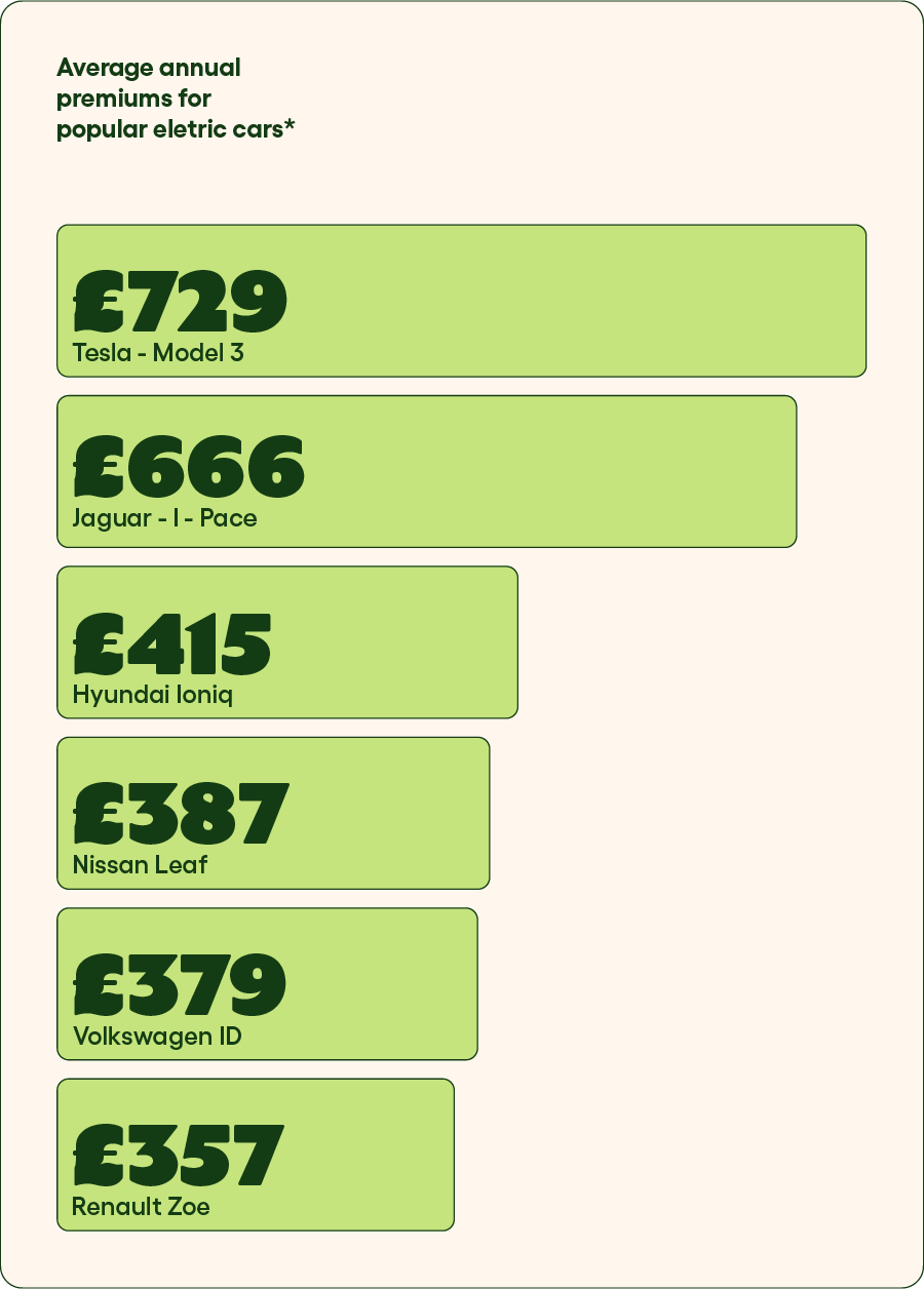 How much is electric car insurance?