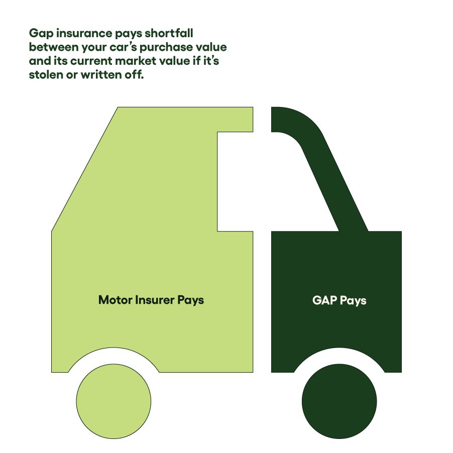 Gap-Insurance