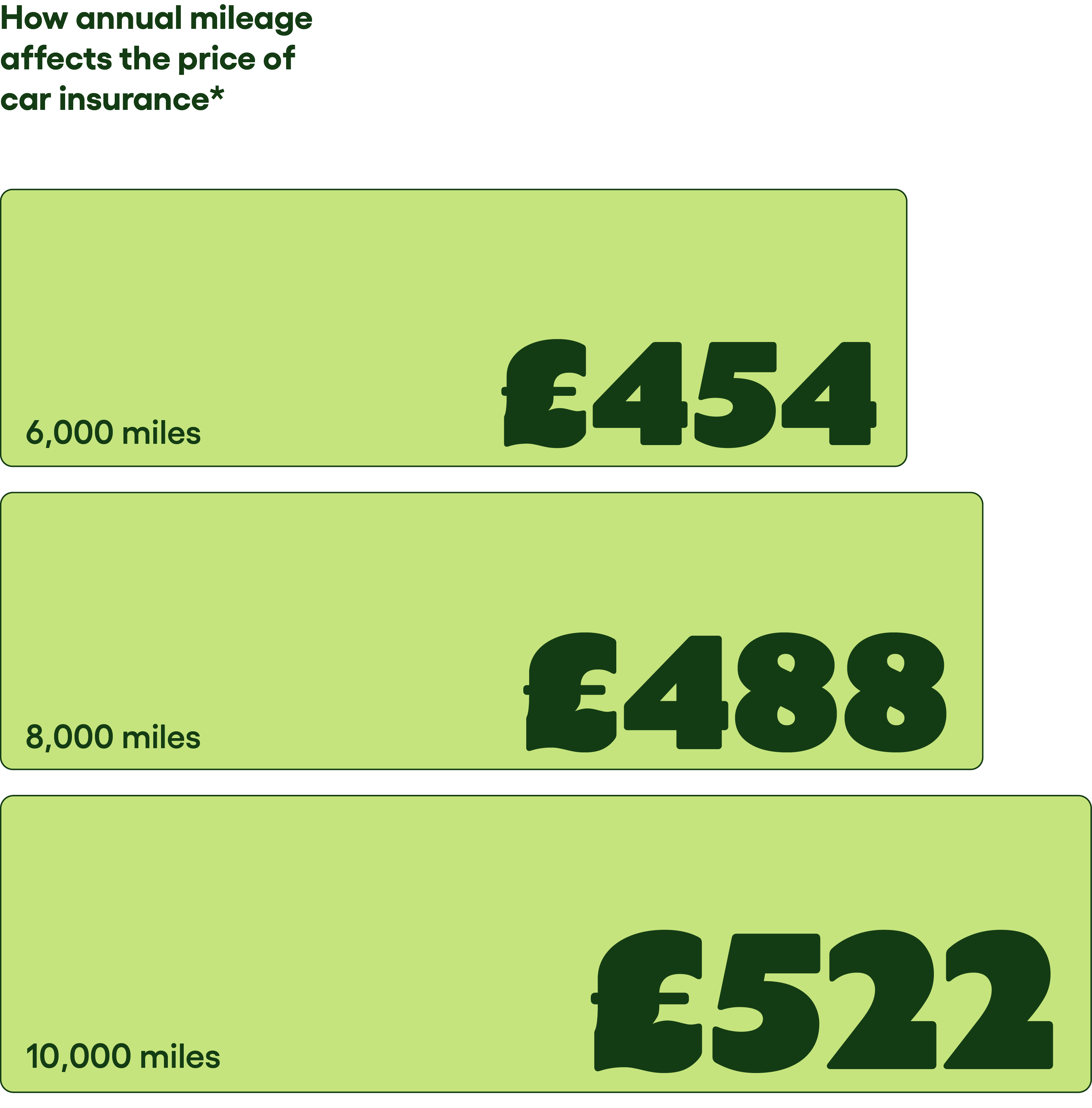 Low Mileage Car Insurance | GoCompare