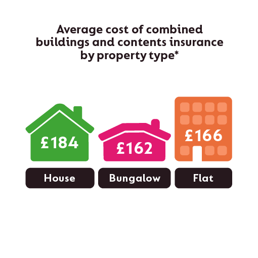 How much does home insurance cost? | GoCompare