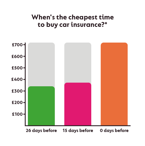 Cheapest time to buy car insurance