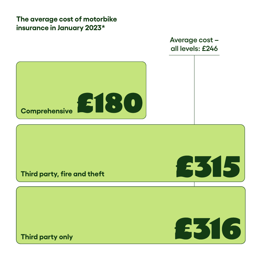Average cost of motorbike insurance