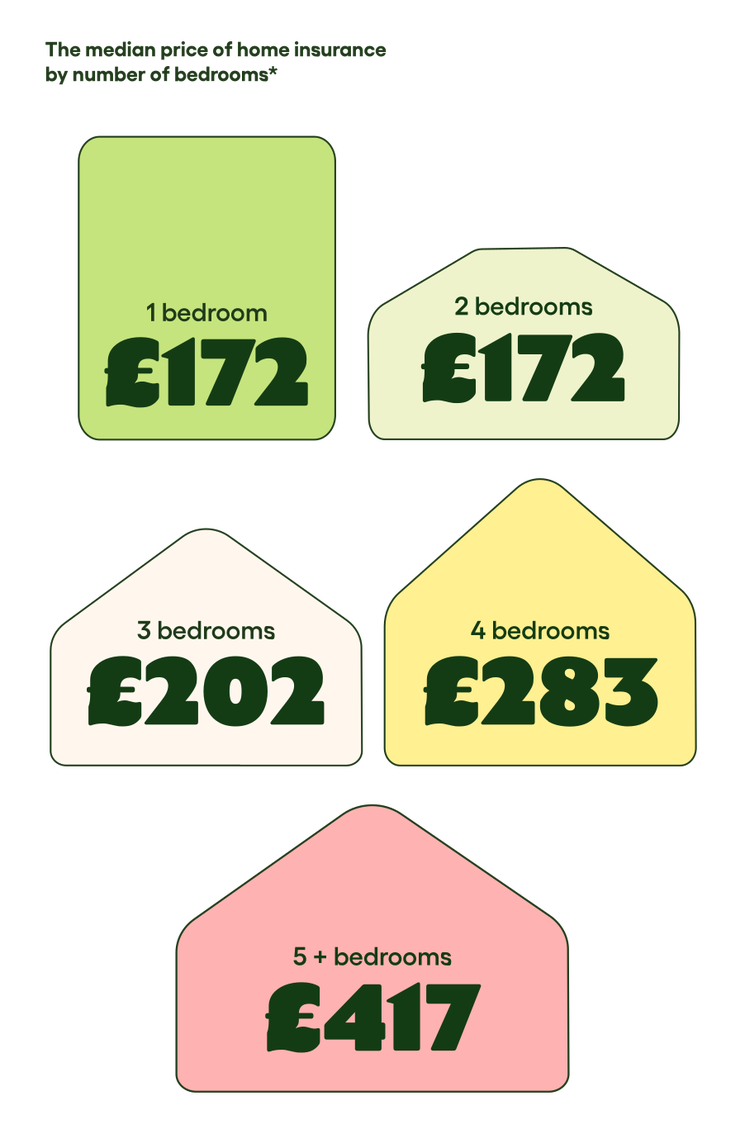 How much does home insurance cost?