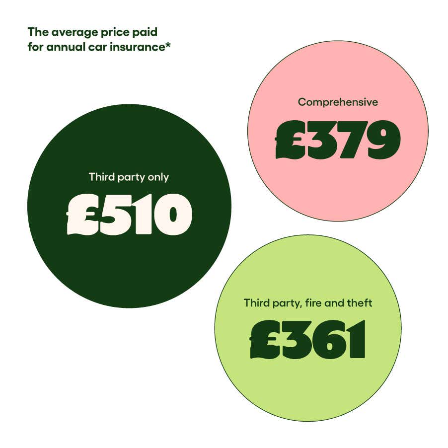 Average cost of fully comprehensive car insurance